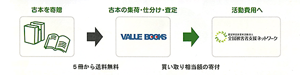 古本を寄贈→古本の集荷・仕分け・査定→活動費用へ